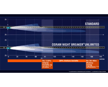 H4 OSRAM  Night Breaker +200% 12V 60/55W P43t - 2szt