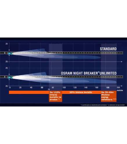 H4 OSRAM  Night Breaker +200% 12V 60/55W P43t - 2szt
